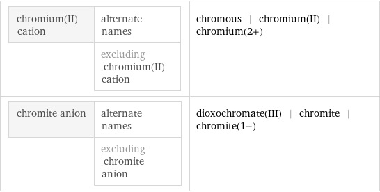 chromium(II) cation | alternate names  | excluding chromium(II) cation | chromous | chromium(II) | chromium(2+) chromite anion | alternate names  | excluding chromite anion | dioxochromate(III) | chromite | chromite(1-)