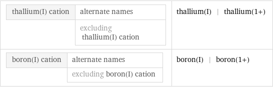 thallium(I) cation | alternate names  | excluding thallium(I) cation | thallium(I) | thallium(1+) boron(I) cation | alternate names  | excluding boron(I) cation | boron(I) | boron(1+)