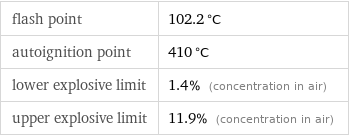 flash point | 102.2 °C autoignition point | 410 °C lower explosive limit | 1.4% (concentration in air) upper explosive limit | 11.9% (concentration in air)