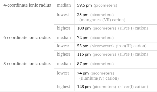 4-coordinate ionic radius | median | 59.5 pm (picometers)  | lowest | 25 pm (picometers) (manganese(VII) cation)  | highest | 100 pm (picometers) (silver(I) cation) 6-coordinate ionic radius | median | 72 pm (picometers)  | lowest | 55 pm (picometers) (iron(III) cation)  | highest | 115 pm (picometers) (silver(I) cation) 8-coordinate ionic radius | median | 87 pm (picometers)  | lowest | 74 pm (picometers) (titanium(IV) cation)  | highest | 128 pm (picometers) (silver(I) cation)