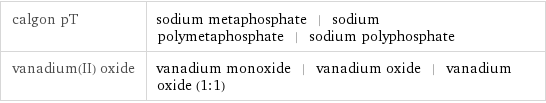 calgon pT | sodium metaphosphate | sodium polymetaphosphate | sodium polyphosphate vanadium(II) oxide | vanadium monoxide | vanadium oxide | vanadium oxide (1:1)