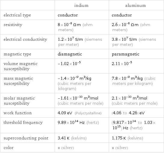  | indium | aluminum electrical type | conductor | conductor resistivity | 8×10^-8 Ω m (ohm meters) | 2.6×10^-8 Ω m (ohm meters) electrical conductivity | 1.2×10^7 S/m (siemens per meter) | 3.8×10^7 S/m (siemens per meter) magnetic type | diamagnetic | paramagnetic volume magnetic susceptibility | -1.02×10^-5 | 2.11×10^-5 mass magnetic susceptibility | -1.4×10^-9 m^3/kg (cubic meters per kilogram) | 7.8×10^-9 m^3/kg (cubic meters per kilogram) molar magnetic susceptibility | -1.61×10^-10 m^3/mol (cubic meters per mole) | 2.1×10^-10 m^3/mol (cubic meters per mole) work function | 4.09 eV (Polycrystalline) | (4.06 to 4.26) eV threshold frequency | 9.89×10^14 Hz (hertz) | (9.817×10^14 to 1.03×10^15) Hz (hertz) superconducting point | 3.41 K (kelvins) | 1.175 K (kelvins) color | (silver) | (silver)