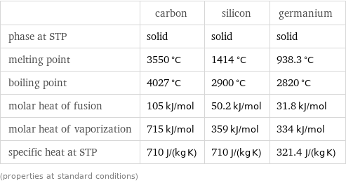  | carbon | silicon | germanium phase at STP | solid | solid | solid melting point | 3550 °C | 1414 °C | 938.3 °C boiling point | 4027 °C | 2900 °C | 2820 °C molar heat of fusion | 105 kJ/mol | 50.2 kJ/mol | 31.8 kJ/mol molar heat of vaporization | 715 kJ/mol | 359 kJ/mol | 334 kJ/mol specific heat at STP | 710 J/(kg K) | 710 J/(kg K) | 321.4 J/(kg K) (properties at standard conditions)