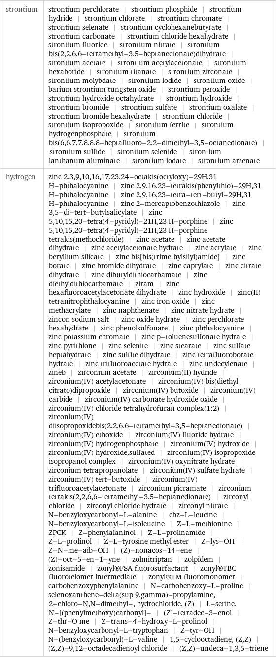 strontium | strontium perchlorate | strontium phosphide | strontium hydride | strontium chlorate | strontium chromate | strontium selenate | strontium cyclohexanebutyrate | strontium carbonate | strontium chloride hexahydrate | strontium fluoride | strontium nitrate | strontium bis(2, 2, 6, 6-tetramethyl-3, 5-heptanedionate)dihydrate | strontium acetate | strontium acetylacetonate | strontium hexaboride | strontium titanate | strontium zirconate | strontium molybdate | strontium iodide | strontium oxide | barium strontium tungsten oxide | strontium peroxide | strontium hydroxide octahydrate | strontium hydroxide | strontium bromide | strontium sulfate | strontium oxalate | strontium bromide hexahydrate | strontium chloride | strontium isopropoxide | strontium ferrite | strontium hydrogenphosphate | strontium bis(6, 6, 7, 7, 8, 8, 8-heptafluoro-2, 2-dimethyl-3, 5-octanedionate) | strontium sulfide | strontium selenide | strontium lanthanum aluminate | strontium iodate | strontium arsenate hydrogen | zinc 2, 3, 9, 10, 16, 17, 23, 24-octakis(octyloxy)-29H, 31 H-phthalocyanine | zinc 2, 9, 16, 23-tetrakis(phenylthio)-29H, 31 H-phthalocyanine | zinc 2, 9, 16, 23-tetra-tert-butyl-29H, 31 H-phthalocyanine | zinc 2-mercaptobenzothiazole | zinc 3, 5-di-tert-butylsalicylate | zinc 5, 10, 15, 20-tetra(4-pyridyl)-21H, 23 H-porphine | zinc 5, 10, 15, 20-tetra(4-pyridyl)-21H, 23 H-porphine tetrakis(methochloride) | zinc acetate | zinc acetate dihydrate | zinc acetylacetonate hydrate | zinc acrylate | zinc beryllium silicate | zinc bis[bis(trimethylsilyl)amide] | zinc borate | zinc bromide dihydrate | zinc caprylate | zinc citrate dihydrate | zinc dibutyldithiocarbamate | zinc diethyldithiocarbamate | ziram | zinc hexafluoroacetylacetonate dihydrate | zinc hydroxide | zinc(II) tetranitrophthalocyanine | zinc iron oxide | zinc methacrylate | zinc naphthenate | zinc nitrate hydrate | zincon sodium salt | zinc oxide hydrate | zinc perchlorate hexahydrate | zinc phenolsulfonate | zinc phthalocyanine | zinc potassium chromate | zinc p-toluenesulfonate hydrate | zinc pyrithione | zinc selenite | zinc stearate | zinc sulfate heptahydrate | zinc sulfite dihydrate | zinc tetrafluoroborate hydrate | zinc trifluoroacetate hydrate | zinc undecylenate | zineb | zirconium acetate | zirconium(II) hydride | zirconium(IV) acetylacetonate | zirconium(IV) bis(diethyl citrato)dipropoxide | zirconium(IV) butoxide | zirconium(IV) carbide | zirconium(IV) carbonate hydroxide oxide | zirconium(IV) chloride tetrahydrofuran complex(1:2) | zirconium(IV) diisopropoxidebis(2, 2, 6, 6-tetramethyl-3, 5-heptanedionate) | zirconium(IV) ethoxide | zirconium(IV) fluoride hydrate | zirconium(IV) hydrogenphosphate | zirconium(IV) hydroxide | zirconium(IV) hydroxide, sulfated | zirconium(IV) isopropoxide isopropanol complex | zirconium(IV) oxynitrate hydrate | zirconium tetrapropanolate | zirconium(IV) sulfate hydrate | zirconium(IV) tert-butoxide | zirconium(IV) trifluoroacetylacetonate | zirconium picramate | zirconium tetrakis(2, 2, 6, 6-tetramethyl-3, 5-heptanedionate) | zirconyl chloride | zirconyl chloride hydrate | zirconyl nitrate | N-benzyloxycarbonyl-L-alanine | cbz-L-leucine | N-benzyloxycarbonyl-L-isoleucine | Z-L-methionine | ZPCK | Z-phenylalaninol | Z-L-prolinamide | Z-L-prolinol | Z-L-tyrosine methyl ester | Z-lys-OH | Z-N-me-aib-OH | (Z)-nonacos-14-ene | (Z)-oct-5-en-1-yne | zolmitriptan | zolpidem | zonisamide | zonyl®FSA fluorosurfactant | zonyl®TBC fluorotelomer intermediate | zonyl®TM fluoromonomer | carbobenzoxyphenylalanine | N-carbobenzoxy-L-proline | selenoxanthene-delta(sup 9, gamma)-propylamine, 2-chloro-N, N-dimethyl-, hydrochloride, (Z) | L-serine, N-[(phenylmethoxy)carbonyl]- | (Z)-tetradec-3-enol | Z-thr-O me | Z-trans-4-hydroxy-L-prolinol | N-benzyloxycarbonyl-L-tryptophan | Z-tyr-OH | N-(benzyloxycarbonyl)-L-valine | 1, 5-cyclooctadiene, (Z, Z) | (Z, Z)-9, 12-octadecadienoyl chloride | (Z, Z)-undeca-1, 3, 5-triene