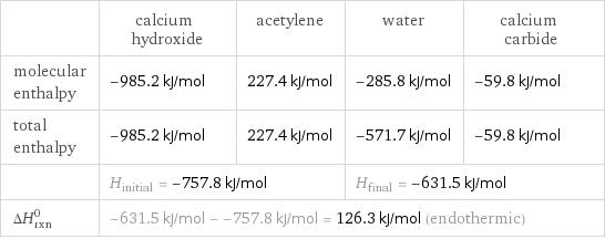  | calcium hydroxide | acetylene | water | calcium carbide molecular enthalpy | -985.2 kJ/mol | 227.4 kJ/mol | -285.8 kJ/mol | -59.8 kJ/mol total enthalpy | -985.2 kJ/mol | 227.4 kJ/mol | -571.7 kJ/mol | -59.8 kJ/mol  | H_initial = -757.8 kJ/mol | | H_final = -631.5 kJ/mol |  ΔH_rxn^0 | -631.5 kJ/mol - -757.8 kJ/mol = 126.3 kJ/mol (endothermic) | | |  