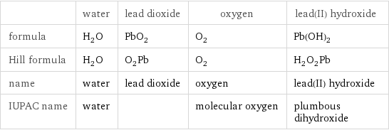  | water | lead dioxide | oxygen | lead(II) hydroxide formula | H_2O | PbO_2 | O_2 | Pb(OH)_2 Hill formula | H_2O | O_2Pb | O_2 | H_2O_2Pb name | water | lead dioxide | oxygen | lead(II) hydroxide IUPAC name | water | | molecular oxygen | plumbous dihydroxide
