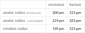  | strontium | barium atomic radius (empirical) | 200 pm | 215 pm atomic radius (calculated) | 219 pm | 253 pm covalent radius | 195 pm | 215 pm