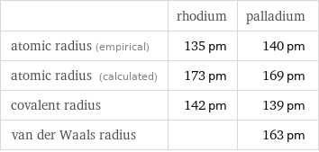  | rhodium | palladium atomic radius (empirical) | 135 pm | 140 pm atomic radius (calculated) | 173 pm | 169 pm covalent radius | 142 pm | 139 pm van der Waals radius | | 163 pm