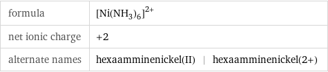 formula | ([Ni(NH_3)_6])^(2+) net ionic charge | +2 alternate names | hexaamminenickel(II) | hexaamminenickel(2+)