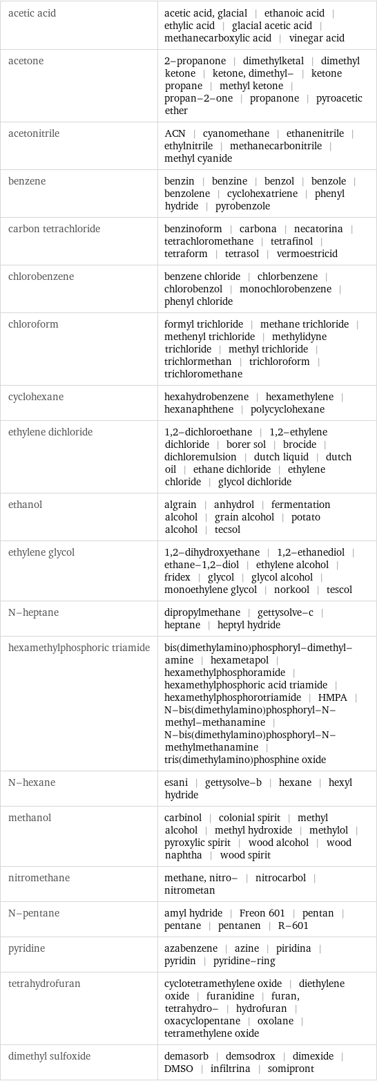 acetic acid | acetic acid, glacial | ethanoic acid | ethylic acid | glacial acetic acid | methanecarboxylic acid | vinegar acid acetone | 2-propanone | dimethylketal | dimethyl ketone | ketone, dimethyl- | ketone propane | methyl ketone | propan-2-one | propanone | pyroacetic ether acetonitrile | ACN | cyanomethane | ethanenitrile | ethylnitrile | methanecarbonitrile | methyl cyanide benzene | benzin | benzine | benzol | benzole | benzolene | cyclohexatriene | phenyl hydride | pyrobenzole carbon tetrachloride | benzinoform | carbona | necatorina | tetrachloromethane | tetrafinol | tetraform | tetrasol | vermoestricid chlorobenzene | benzene chloride | chlorbenzene | chlorobenzol | monochlorobenzene | phenyl chloride chloroform | formyl trichloride | methane trichloride | methenyl trichloride | methylidyne trichloride | methyl trichloride | trichlormethan | trichloroform | trichloromethane cyclohexane | hexahydrobenzene | hexamethylene | hexanaphthene | polycyclohexane ethylene dichloride | 1, 2-dichloroethane | 1, 2-ethylene dichloride | borer sol | brocide | dichloremulsion | dutch liquid | dutch oil | ethane dichloride | ethylene chloride | glycol dichloride ethanol | algrain | anhydrol | fermentation alcohol | grain alcohol | potato alcohol | tecsol ethylene glycol | 1, 2-dihydroxyethane | 1, 2-ethanediol | ethane-1, 2-diol | ethylene alcohol | fridex | glycol | glycol alcohol | monoethylene glycol | norkool | tescol N-heptane | dipropylmethane | gettysolve-c | heptane | heptyl hydride hexamethylphosphoric triamide | bis(dimethylamino)phosphoryl-dimethyl-amine | hexametapol | hexamethylphosphoramide | hexamethylphosphoric acid triamide | hexamethylphosphorotriamide | HMPA | N-bis(dimethylamino)phosphoryl-N-methyl-methanamine | N-bis(dimethylamino)phosphoryl-N-methylmethanamine | tris(dimethylamino)phosphine oxide N-hexane | esani | gettysolve-b | hexane | hexyl hydride methanol | carbinol | colonial spirit | methyl alcohol | methyl hydroxide | methylol | pyroxylic spirit | wood alcohol | wood naphtha | wood spirit nitromethane | methane, nitro- | nitrocarbol | nitrometan N-pentane | amyl hydride | Freon 601 | pentan | pentane | pentanen | R-601 pyridine | azabenzene | azine | piridina | pyridin | pyridine-ring tetrahydrofuran | cyclotetramethylene oxide | diethylene oxide | furanidine | furan, tetrahydro- | hydrofuran | oxacyclopentane | oxolane | tetramethylene oxide dimethyl sulfoxide | demasorb | demsodrox | dimexide | DMSO | infiltrina | somipront