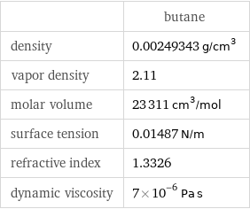  | butane density | 0.00249343 g/cm^3 vapor density | 2.11 molar volume | 23311 cm^3/mol surface tension | 0.01487 N/m refractive index | 1.3326 dynamic viscosity | 7×10^-6 Pa s