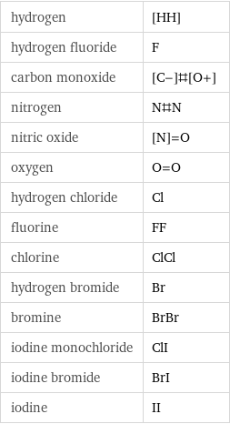 hydrogen | [HH] hydrogen fluoride | F carbon monoxide | [C-]#[O+] nitrogen | N#N nitric oxide | [N]=O oxygen | O=O hydrogen chloride | Cl fluorine | FF chlorine | ClCl hydrogen bromide | Br bromine | BrBr iodine monochloride | ClI iodine bromide | BrI iodine | II