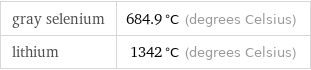 gray selenium | 684.9 °C (degrees Celsius) lithium | 1342 °C (degrees Celsius)