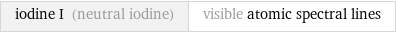 iodine I (neutral iodine) | visible atomic spectral lines