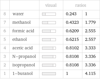  | | visual | ratios |  8 | water | | 0.243 | 1 7 | methanol | | 0.4323 | 1.779 6 | formic acid | | 0.6209 | 2.555 5 | ethanol | | 0.6215 | 2.557 4 | acetic acid | | 0.8102 | 3.333 3 | N-propanol | | 0.8108 | 3.336 2 | isopropanol | | 0.8108 | 3.336 1 | 1-butanol | | 1 | 4.115