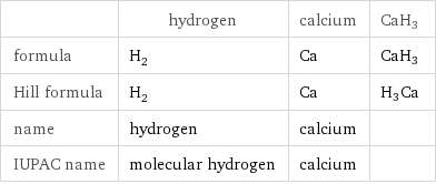  | hydrogen | calcium | CaH3 formula | H_2 | Ca | CaH3 Hill formula | H_2 | Ca | H3Ca name | hydrogen | calcium |  IUPAC name | molecular hydrogen | calcium | 