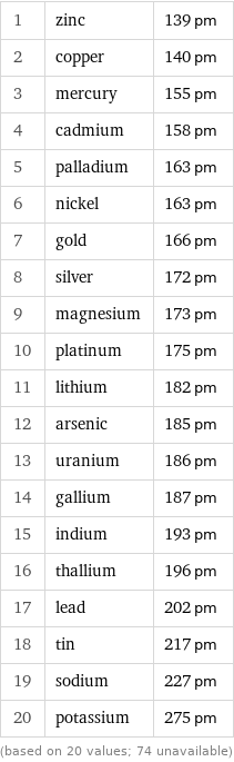 1 | zinc | 139 pm 2 | copper | 140 pm 3 | mercury | 155 pm 4 | cadmium | 158 pm 5 | palladium | 163 pm 6 | nickel | 163 pm 7 | gold | 166 pm 8 | silver | 172 pm 9 | magnesium | 173 pm 10 | platinum | 175 pm 11 | lithium | 182 pm 12 | arsenic | 185 pm 13 | uranium | 186 pm 14 | gallium | 187 pm 15 | indium | 193 pm 16 | thallium | 196 pm 17 | lead | 202 pm 18 | tin | 217 pm 19 | sodium | 227 pm 20 | potassium | 275 pm (based on 20 values; 74 unavailable)