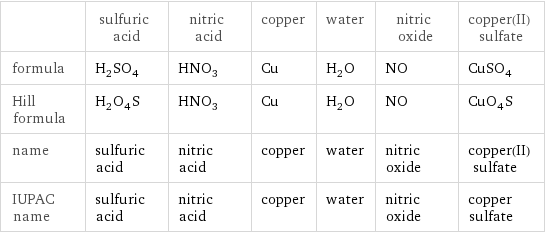  | sulfuric acid | nitric acid | copper | water | nitric oxide | copper(II) sulfate formula | H_2SO_4 | HNO_3 | Cu | H_2O | NO | CuSO_4 Hill formula | H_2O_4S | HNO_3 | Cu | H_2O | NO | CuO_4S name | sulfuric acid | nitric acid | copper | water | nitric oxide | copper(II) sulfate IUPAC name | sulfuric acid | nitric acid | copper | water | nitric oxide | copper sulfate
