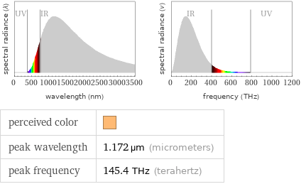   perceived color |  peak wavelength | 1.172 µm (micrometers) peak frequency | 145.4 THz (terahertz)