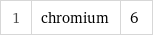 1 | chromium | 6