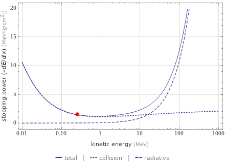 Stopping power versus energy