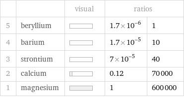  | | visual | ratios |  5 | beryllium | | 1.7×10^-6 | 1 4 | barium | | 1.7×10^-5 | 10 3 | strontium | | 7×10^-5 | 40 2 | calcium | | 0.12 | 70000 1 | magnesium | | 1 | 600000