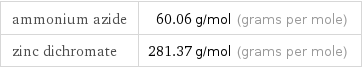 ammonium azide | 60.06 g/mol (grams per mole) zinc dichromate | 281.37 g/mol (grams per mole)