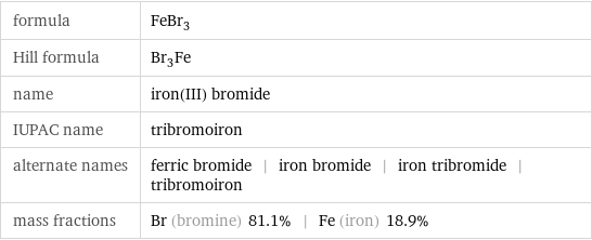 formula | FeBr_3 Hill formula | Br_3Fe name | iron(III) bromide IUPAC name | tribromoiron alternate names | ferric bromide | iron bromide | iron tribromide | tribromoiron mass fractions | Br (bromine) 81.1% | Fe (iron) 18.9%