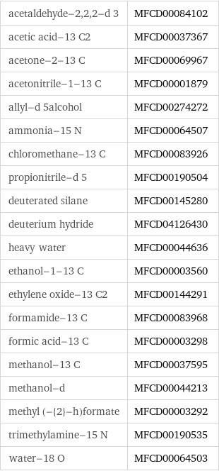 acetaldehyde-2, 2, 2-d 3 | MFCD00084102 acetic acid-13 C2 | MFCD00037367 acetone-2-13 C | MFCD00069967 acetonitrile-1-13 C | MFCD00001879 allyl-d 5alcohol | MFCD00274272 ammonia-15 N | MFCD00064507 chloromethane-13 C | MFCD00083926 propionitrile-d 5 | MFCD00190504 deuterated silane | MFCD00145280 deuterium hydride | MFCD04126430 heavy water | MFCD00044636 ethanol-1-13 C | MFCD00003560 ethylene oxide-13 C2 | MFCD00144291 formamide-13 C | MFCD00083968 formic acid-13 C | MFCD00003298 methanol-13 C | MFCD00037595 methanol-d | MFCD00044213 methyl (-{2}-h)formate | MFCD00003292 trimethylamine-15 N | MFCD00190535 water-18 O | MFCD00064503