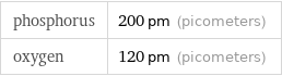 phosphorus | 200 pm (picometers) oxygen | 120 pm (picometers)