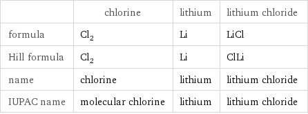  | chlorine | lithium | lithium chloride formula | Cl_2 | Li | LiCl Hill formula | Cl_2 | Li | ClLi name | chlorine | lithium | lithium chloride IUPAC name | molecular chlorine | lithium | lithium chloride