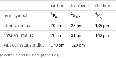  | carbon | hydrogen | rhodium term symbol | ^3P_0 | ^2S_(1/2) | ^4F_(9/2) atomic radius | 70 pm | 25 pm | 135 pm covalent radius | 76 pm | 31 pm | 142 pm van der Waals radius | 170 pm | 120 pm |  (electronic ground state properties)