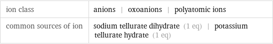 ion class | anions | oxoanions | polyatomic ions common sources of ion | sodium tellurate dihydrate (1 eq) | potassium tellurate hydrate (1 eq)