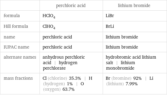  | perchloric acid | lithium bromide formula | HClO_4 | LiBr Hill formula | ClHO_4 | BrLi name | perchloric acid | lithium bromide IUPAC name | perchloric acid | lithium bromide alternate names | anhydrous perchloric acid | hydrogen perchlorate | hydrobromic acid lithium salt | lithium monobromide mass fractions | Cl (chlorine) 35.3% | H (hydrogen) 1% | O (oxygen) 63.7% | Br (bromine) 92% | Li (lithium) 7.99%