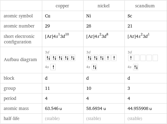  | copper | nickel | scandium atomic symbol | Cu | Ni | Sc atomic number | 29 | 28 | 21 short electronic configuration | [Ar]4s^13d^10 | [Ar]4s^23d^8 | [Ar]4s^23d^1 Aufbau diagram | 3d  4s | 3d  4s | 3d  4s  block | d | d | d group | 11 | 10 | 3 period | 4 | 4 | 4 atomic mass | 63.546 u | 58.6934 u | 44.955908 u half-life | (stable) | (stable) | (stable)