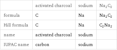  | activated charcoal | sodium | Na2C2 formula | C | Na | Na2C2 Hill formula | C | Na | C2Na2 name | activated charcoal | sodium |  IUPAC name | carbon | sodium | 