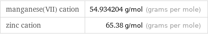 manganese(VII) cation | 54.934204 g/mol (grams per mole) zinc cation | 65.38 g/mol (grams per mole)