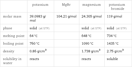  | potassium | MgBr | magnesium | potassium bromide molar mass | 39.0983 g/mol | 104.21 g/mol | 24.305 g/mol | 119 g/mol phase | solid (at STP) | | solid (at STP) | solid (at STP) melting point | 64 °C | | 648 °C | 734 °C boiling point | 760 °C | | 1090 °C | 1435 °C density | 0.86 g/cm^3 | | 1.738 g/cm^3 | 2.75 g/cm^3 solubility in water | reacts | | reacts | soluble