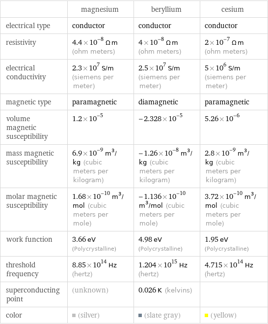  | magnesium | beryllium | cesium electrical type | conductor | conductor | conductor resistivity | 4.4×10^-8 Ω m (ohm meters) | 4×10^-8 Ω m (ohm meters) | 2×10^-7 Ω m (ohm meters) electrical conductivity | 2.3×10^7 S/m (siemens per meter) | 2.5×10^7 S/m (siemens per meter) | 5×10^6 S/m (siemens per meter) magnetic type | paramagnetic | diamagnetic | paramagnetic volume magnetic susceptibility | 1.2×10^-5 | -2.328×10^-5 | 5.26×10^-6 mass magnetic susceptibility | 6.9×10^-9 m^3/kg (cubic meters per kilogram) | -1.26×10^-8 m^3/kg (cubic meters per kilogram) | 2.8×10^-9 m^3/kg (cubic meters per kilogram) molar magnetic susceptibility | 1.68×10^-10 m^3/mol (cubic meters per mole) | -1.136×10^-10 m^3/mol (cubic meters per mole) | 3.72×10^-10 m^3/mol (cubic meters per mole) work function | 3.66 eV (Polycrystalline) | 4.98 eV (Polycrystalline) | 1.95 eV (Polycrystalline) threshold frequency | 8.85×10^14 Hz (hertz) | 1.204×10^15 Hz (hertz) | 4.715×10^14 Hz (hertz) superconducting point | (unknown) | 0.026 K (kelvins) |  color | (silver) | (slate gray) | (yellow)