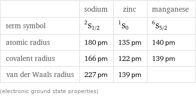  | sodium | zinc | manganese term symbol | ^2S_(1/2) | ^1S_0 | ^6S_(5/2) atomic radius | 180 pm | 135 pm | 140 pm covalent radius | 166 pm | 122 pm | 139 pm van der Waals radius | 227 pm | 139 pm |  (electronic ground state properties)