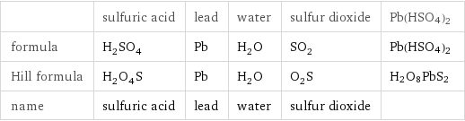  | sulfuric acid | lead | water | sulfur dioxide | Pb(HSO4)2 formula | H_2SO_4 | Pb | H_2O | SO_2 | Pb(HSO4)2 Hill formula | H_2O_4S | Pb | H_2O | O_2S | H2O8PbS2 name | sulfuric acid | lead | water | sulfur dioxide | 