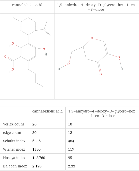   | cannabidiolic acid | 1, 5-anhydro-4-deoxy-D-glycero-hex-1-en-3-ulose vertex count | 26 | 10 edge count | 30 | 12 Schultz index | 6356 | 484 Wiener index | 1590 | 117 Hosoya index | 148760 | 95 Balaban index | 2.198 | 2.33