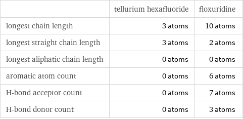  | tellurium hexafluoride | floxuridine longest chain length | 3 atoms | 10 atoms longest straight chain length | 3 atoms | 2 atoms longest aliphatic chain length | 0 atoms | 0 atoms aromatic atom count | 0 atoms | 6 atoms H-bond acceptor count | 0 atoms | 7 atoms H-bond donor count | 0 atoms | 3 atoms