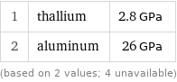 1 | thallium | 2.8 GPa 2 | aluminum | 26 GPa (based on 2 values; 4 unavailable)