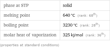 phase at STP | solid melting point | 640 °C (rank: 68th) boiling point | 3230 °C (rank: 28th) molar heat of vaporization | 325 kJ/mol (rank: 36th) (properties at standard conditions)