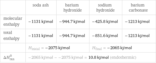  | soda ash | barium hydroxide | sodium hydroxide | barium carbonate molecular enthalpy | -1131 kJ/mol | -944.7 kJ/mol | -425.8 kJ/mol | -1213 kJ/mol total enthalpy | -1131 kJ/mol | -944.7 kJ/mol | -851.6 kJ/mol | -1213 kJ/mol  | H_initial = -2075 kJ/mol | | H_final = -2065 kJ/mol |  ΔH_rxn^0 | -2065 kJ/mol - -2075 kJ/mol = 10.8 kJ/mol (endothermic) | | |  