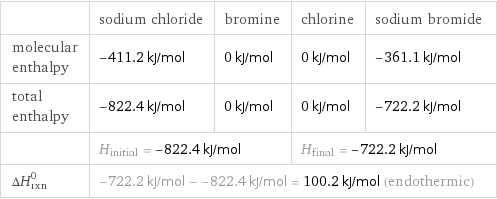  | sodium chloride | bromine | chlorine | sodium bromide molecular enthalpy | -411.2 kJ/mol | 0 kJ/mol | 0 kJ/mol | -361.1 kJ/mol total enthalpy | -822.4 kJ/mol | 0 kJ/mol | 0 kJ/mol | -722.2 kJ/mol  | H_initial = -822.4 kJ/mol | | H_final = -722.2 kJ/mol |  ΔH_rxn^0 | -722.2 kJ/mol - -822.4 kJ/mol = 100.2 kJ/mol (endothermic) | | |  