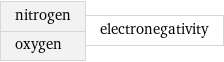 nitrogen oxygen | electronegativity