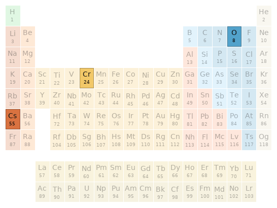 Periodic table location