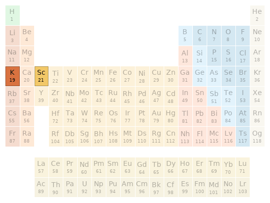 Periodic table location